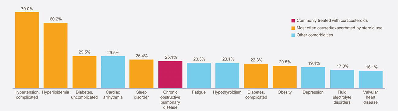 Data on comorbidities associated with gMG.