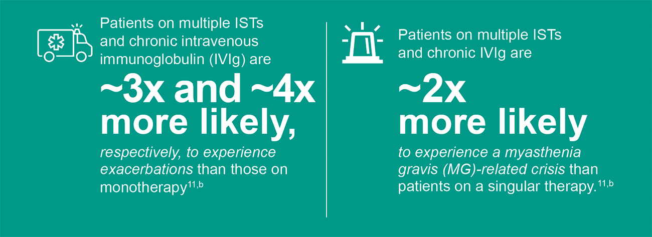 Exacerbation and myasthenic crisis data for patients with gMG.